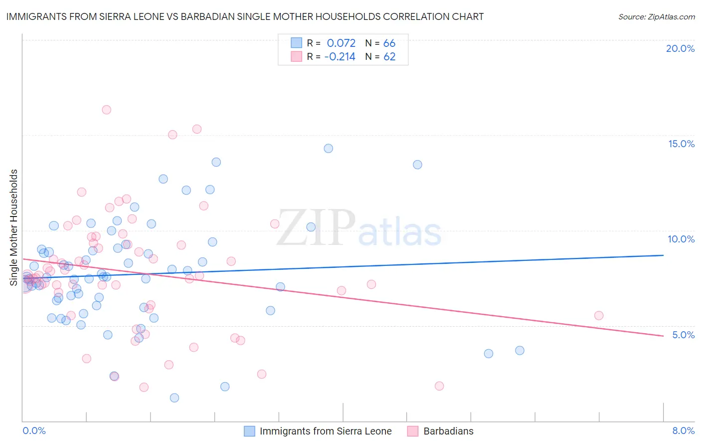Immigrants from Sierra Leone vs Barbadian Single Mother Households