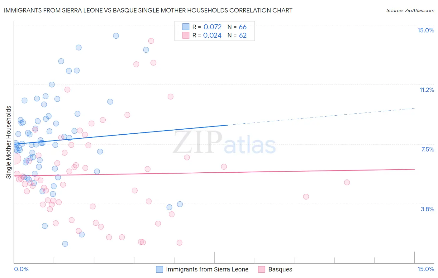 Immigrants from Sierra Leone vs Basque Single Mother Households