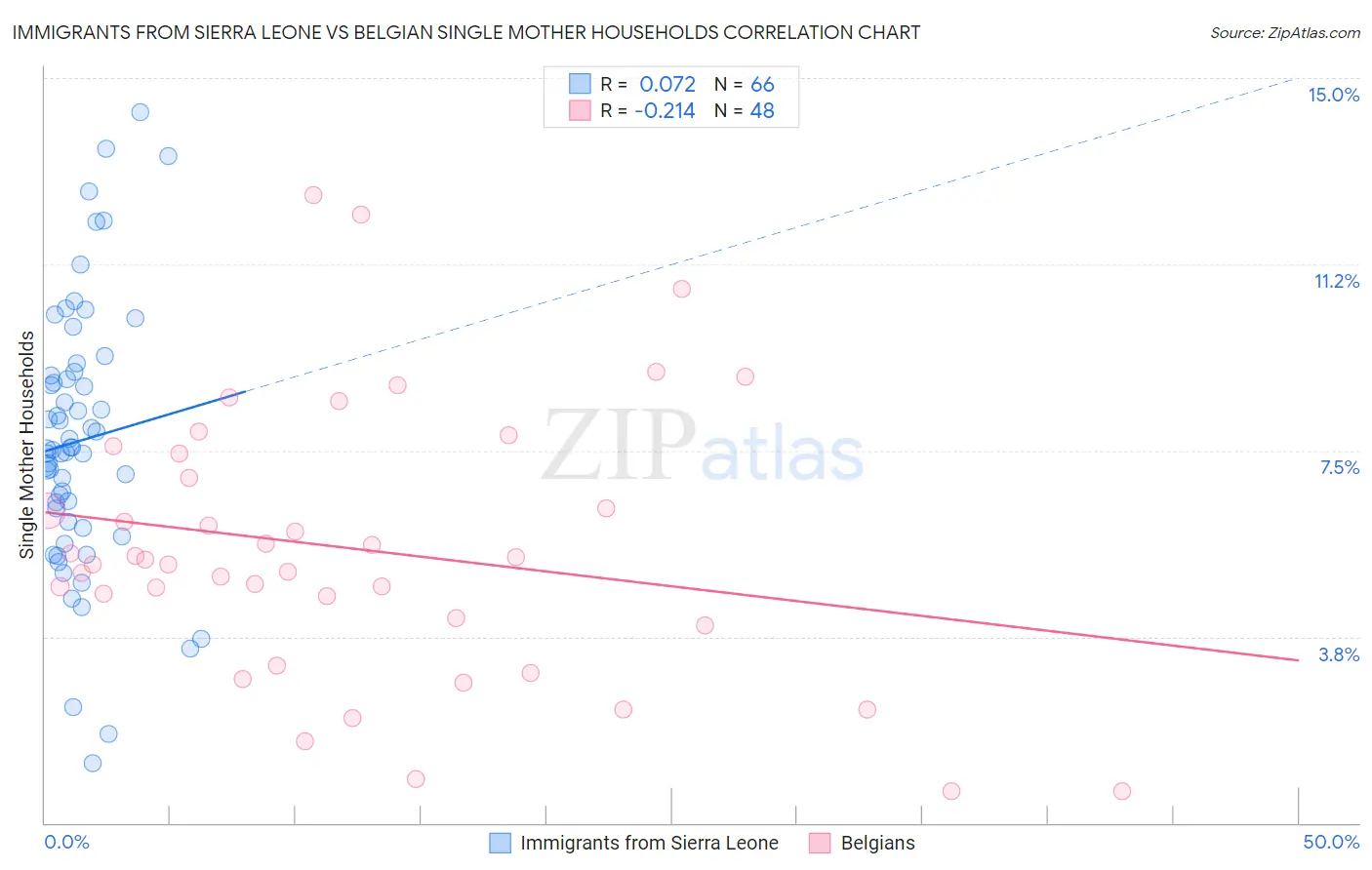 Immigrants from Sierra Leone vs Belgian Single Mother Households