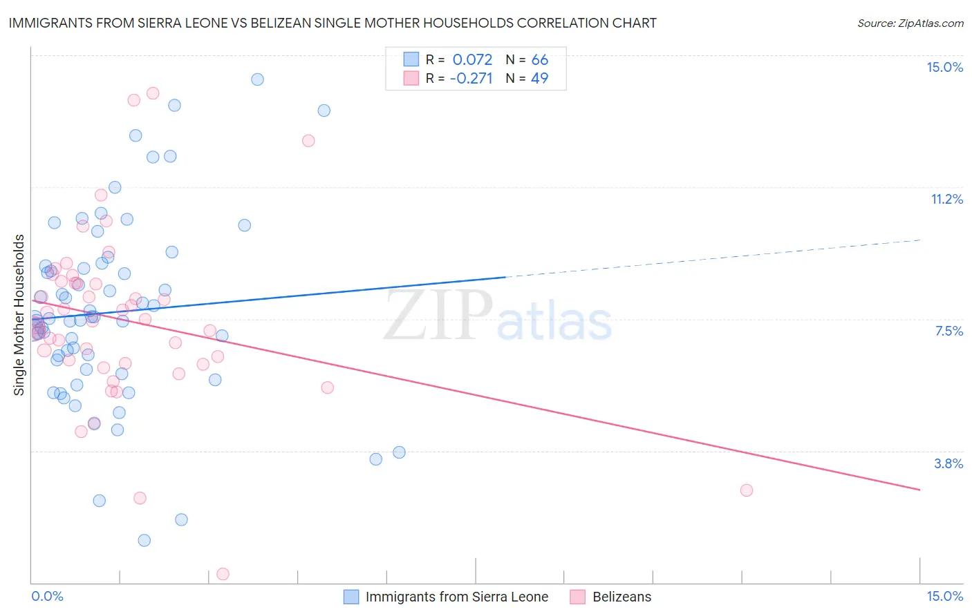Immigrants from Sierra Leone vs Belizean Single Mother Households