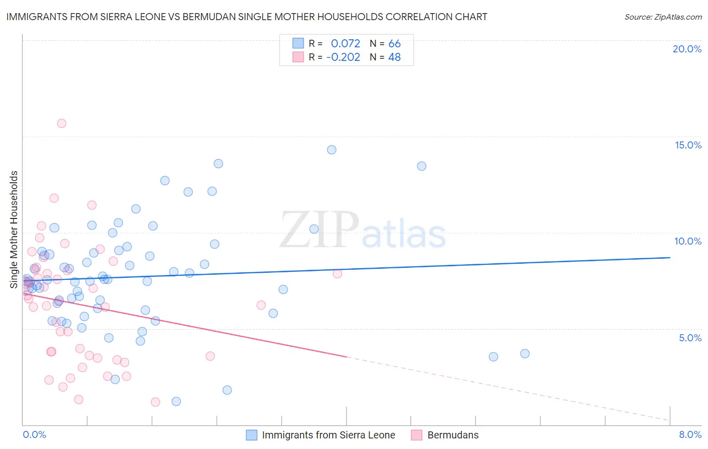 Immigrants from Sierra Leone vs Bermudan Single Mother Households