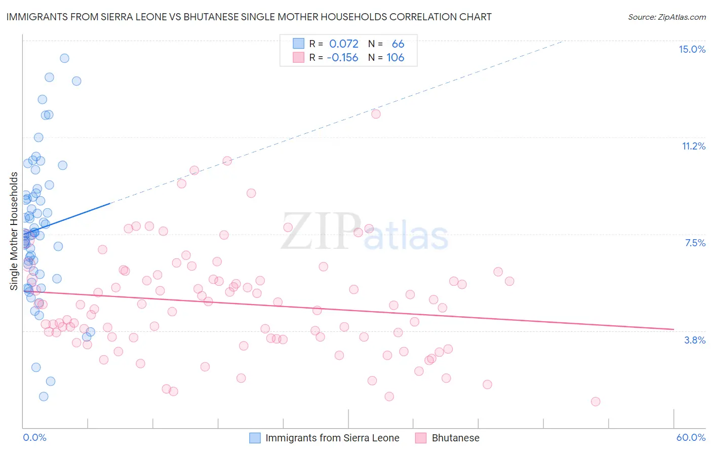 Immigrants from Sierra Leone vs Bhutanese Single Mother Households