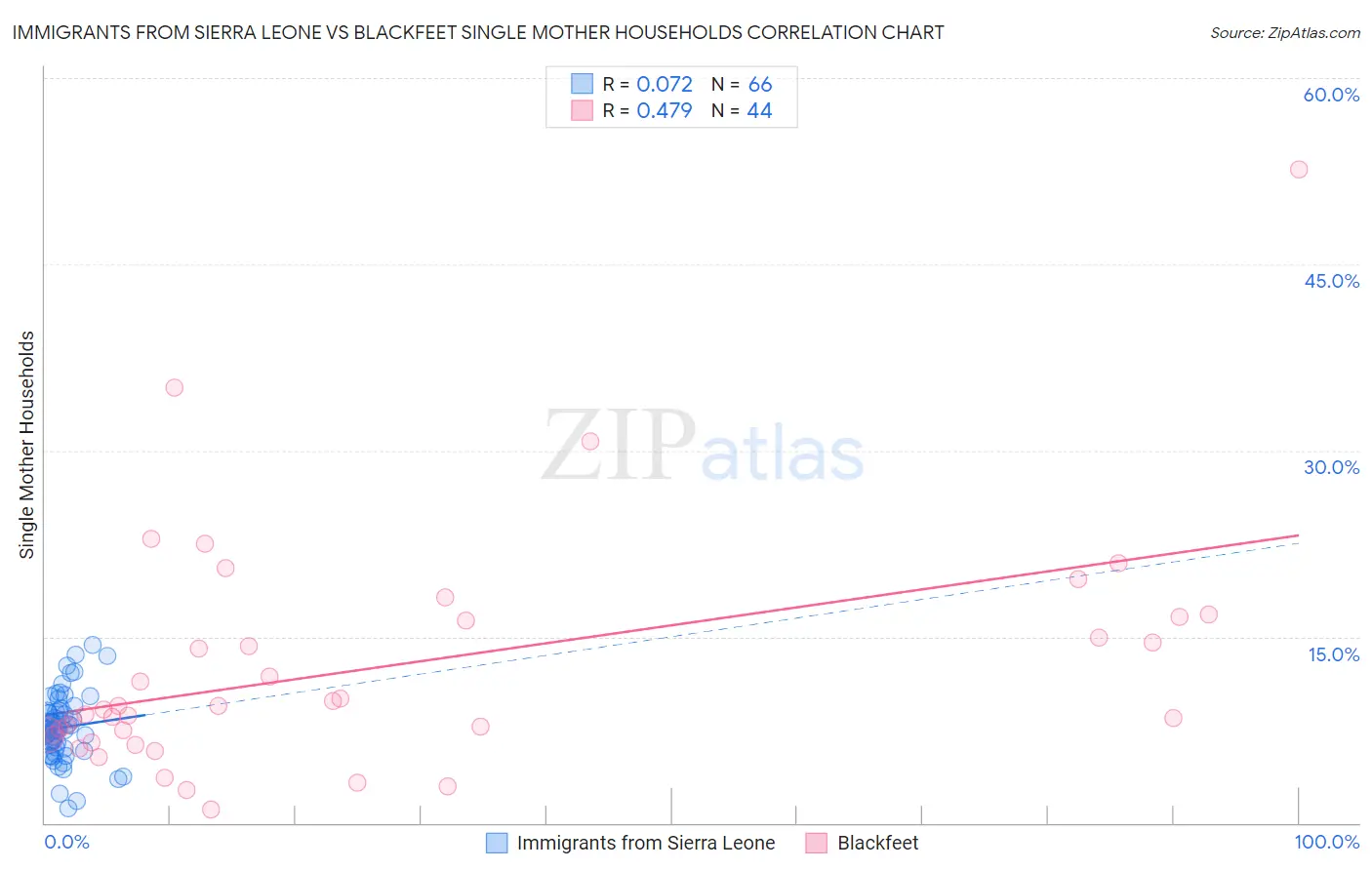 Immigrants from Sierra Leone vs Blackfeet Single Mother Households