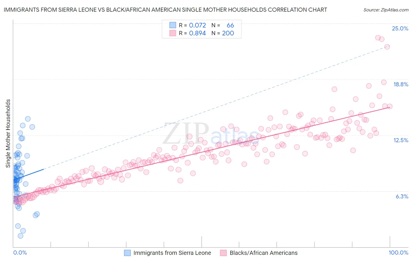 Immigrants from Sierra Leone vs Black/African American Single Mother Households