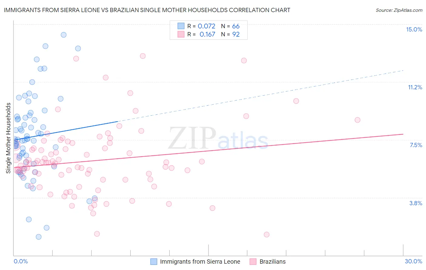 Immigrants from Sierra Leone vs Brazilian Single Mother Households