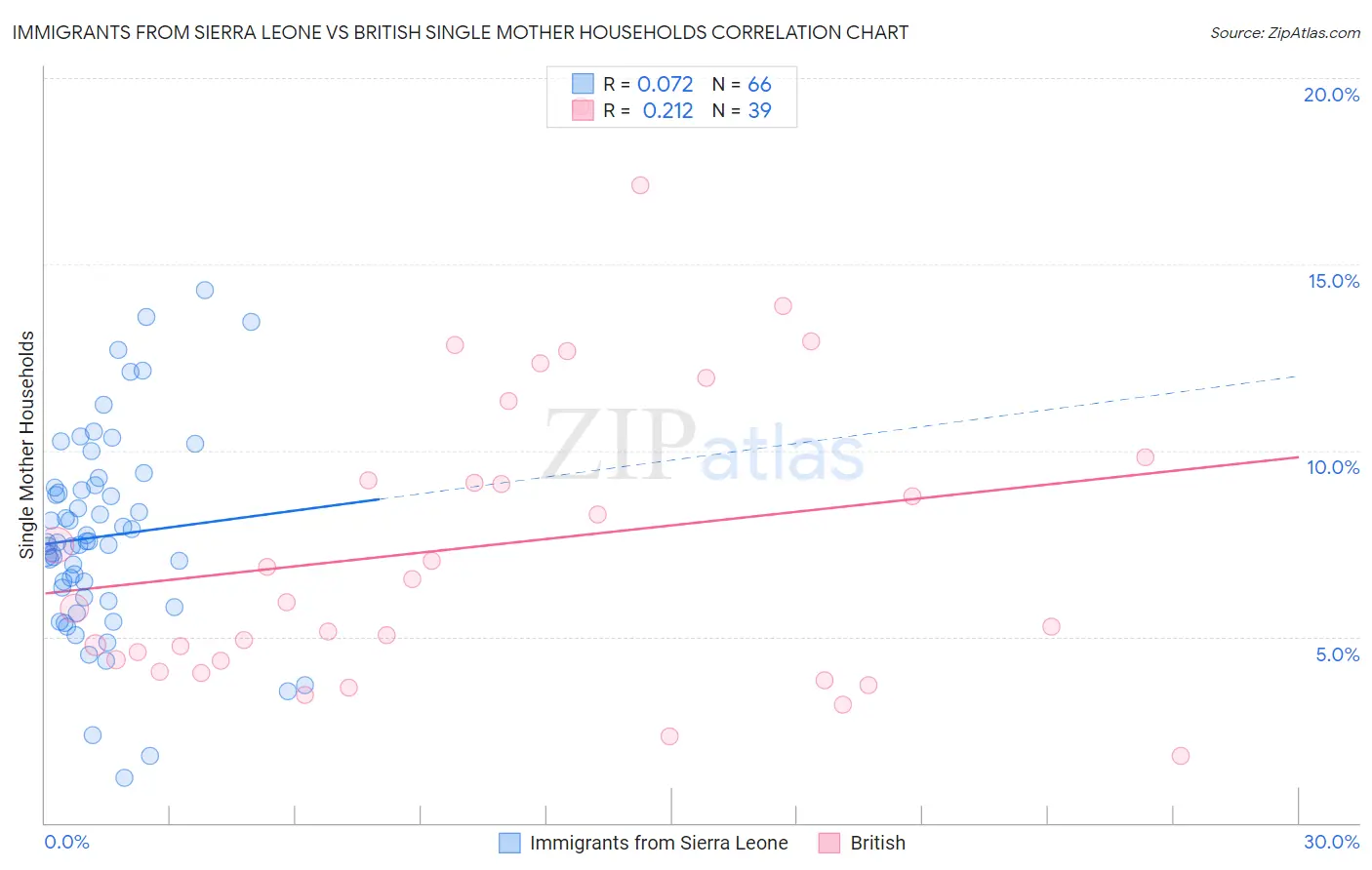 Immigrants from Sierra Leone vs British Single Mother Households