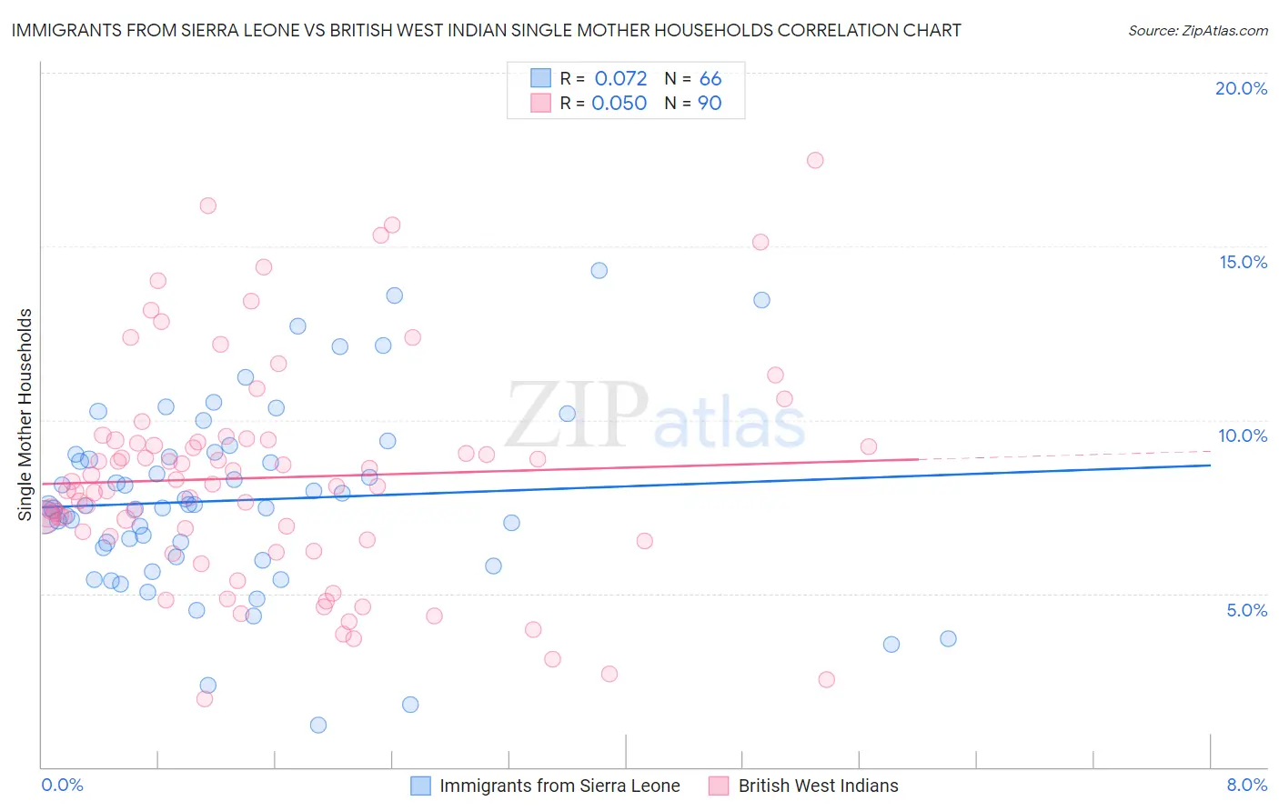 Immigrants from Sierra Leone vs British West Indian Single Mother Households