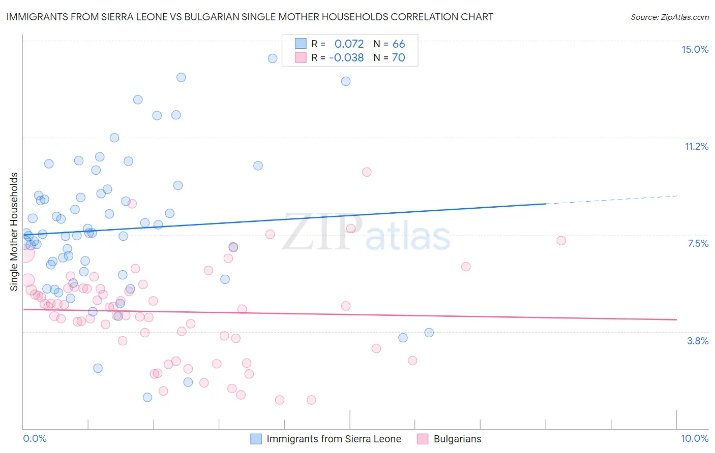 Immigrants from Sierra Leone vs Bulgarian Single Mother Households