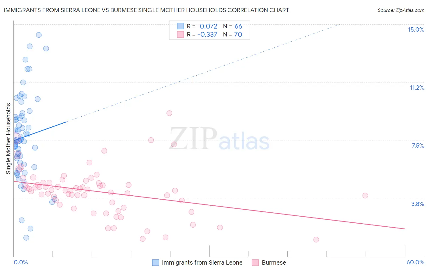 Immigrants from Sierra Leone vs Burmese Single Mother Households