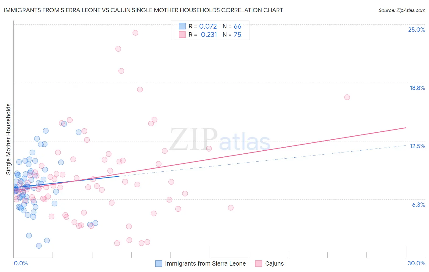 Immigrants from Sierra Leone vs Cajun Single Mother Households