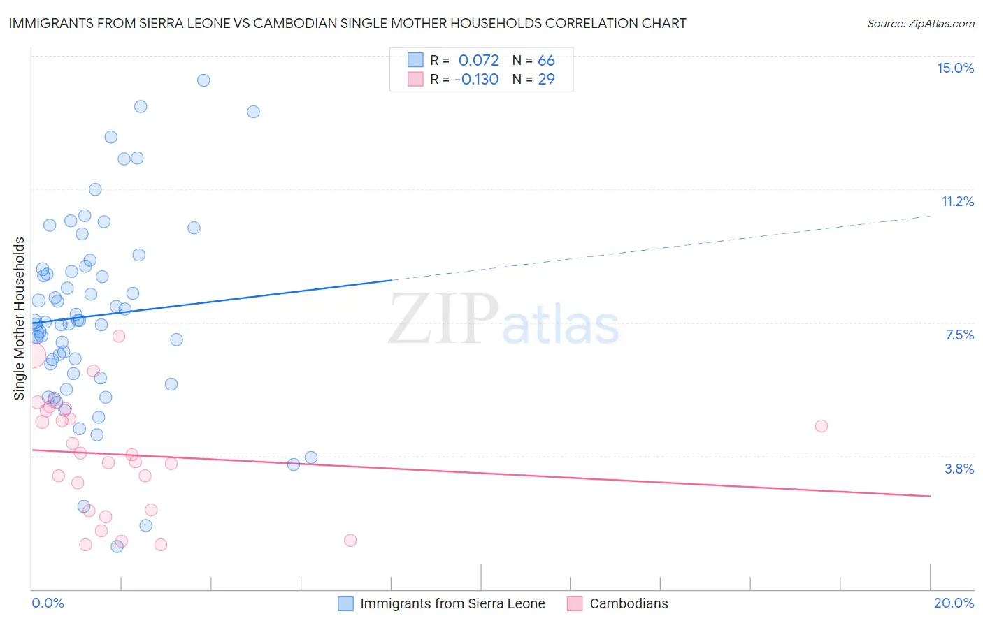 Immigrants from Sierra Leone vs Cambodian Single Mother Households