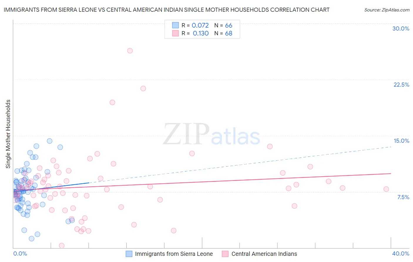 Immigrants from Sierra Leone vs Central American Indian Single Mother Households