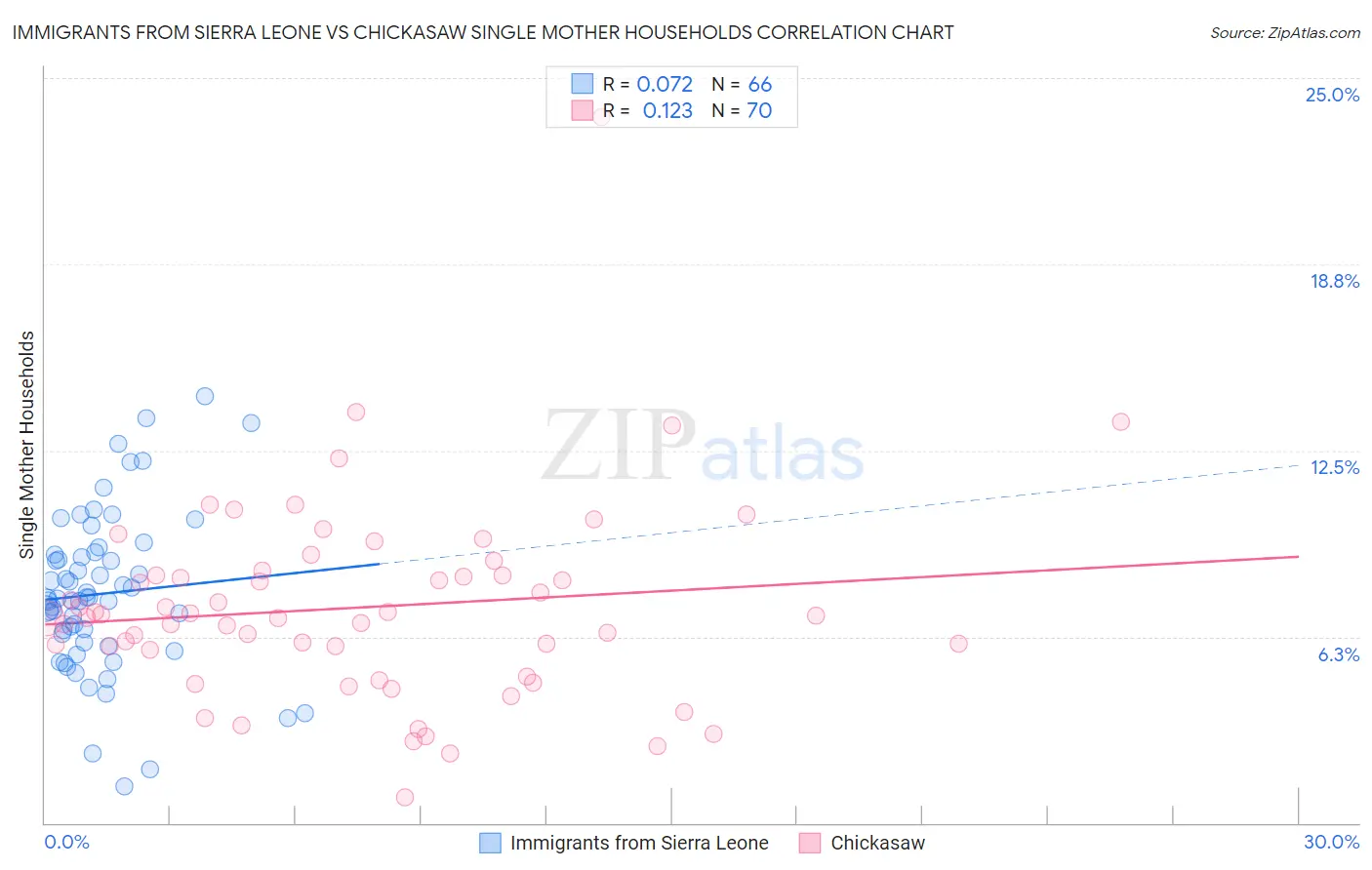 Immigrants from Sierra Leone vs Chickasaw Single Mother Households