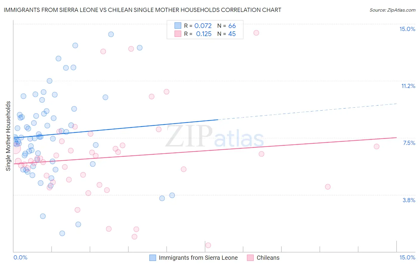 Immigrants from Sierra Leone vs Chilean Single Mother Households