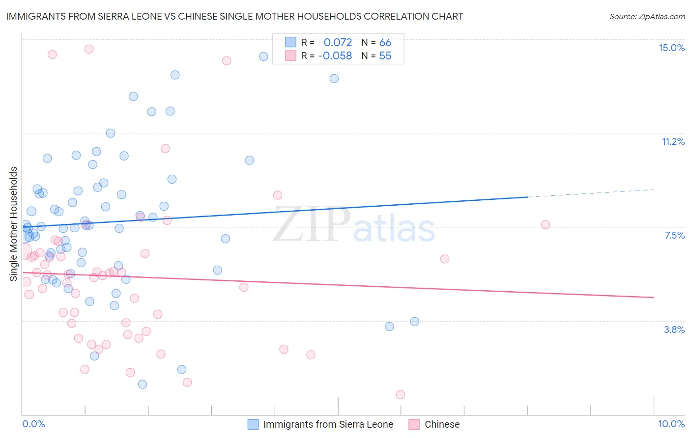 Immigrants from Sierra Leone vs Chinese Single Mother Households