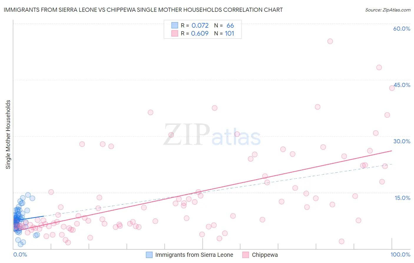 Immigrants from Sierra Leone vs Chippewa Single Mother Households