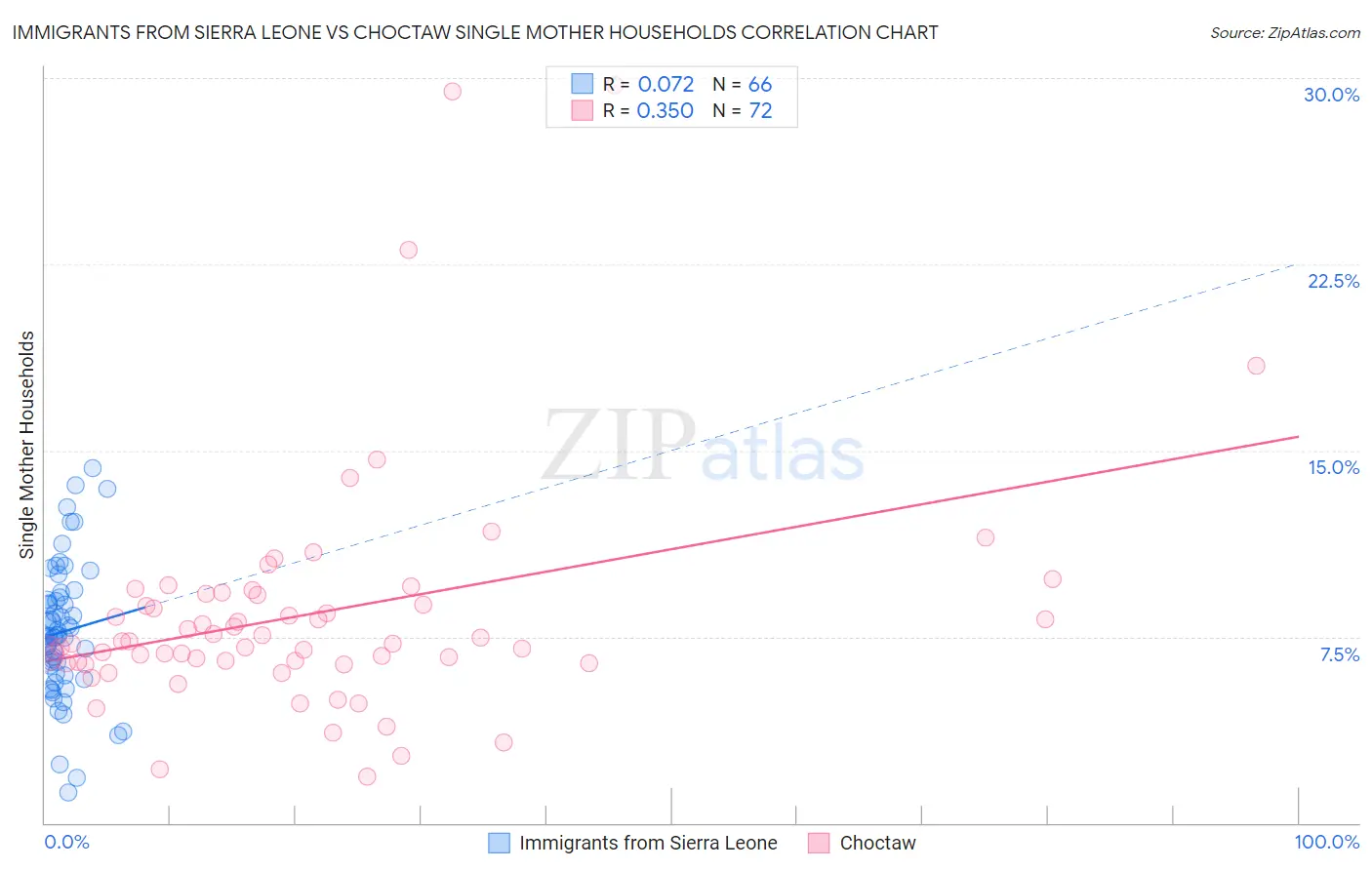 Immigrants from Sierra Leone vs Choctaw Single Mother Households