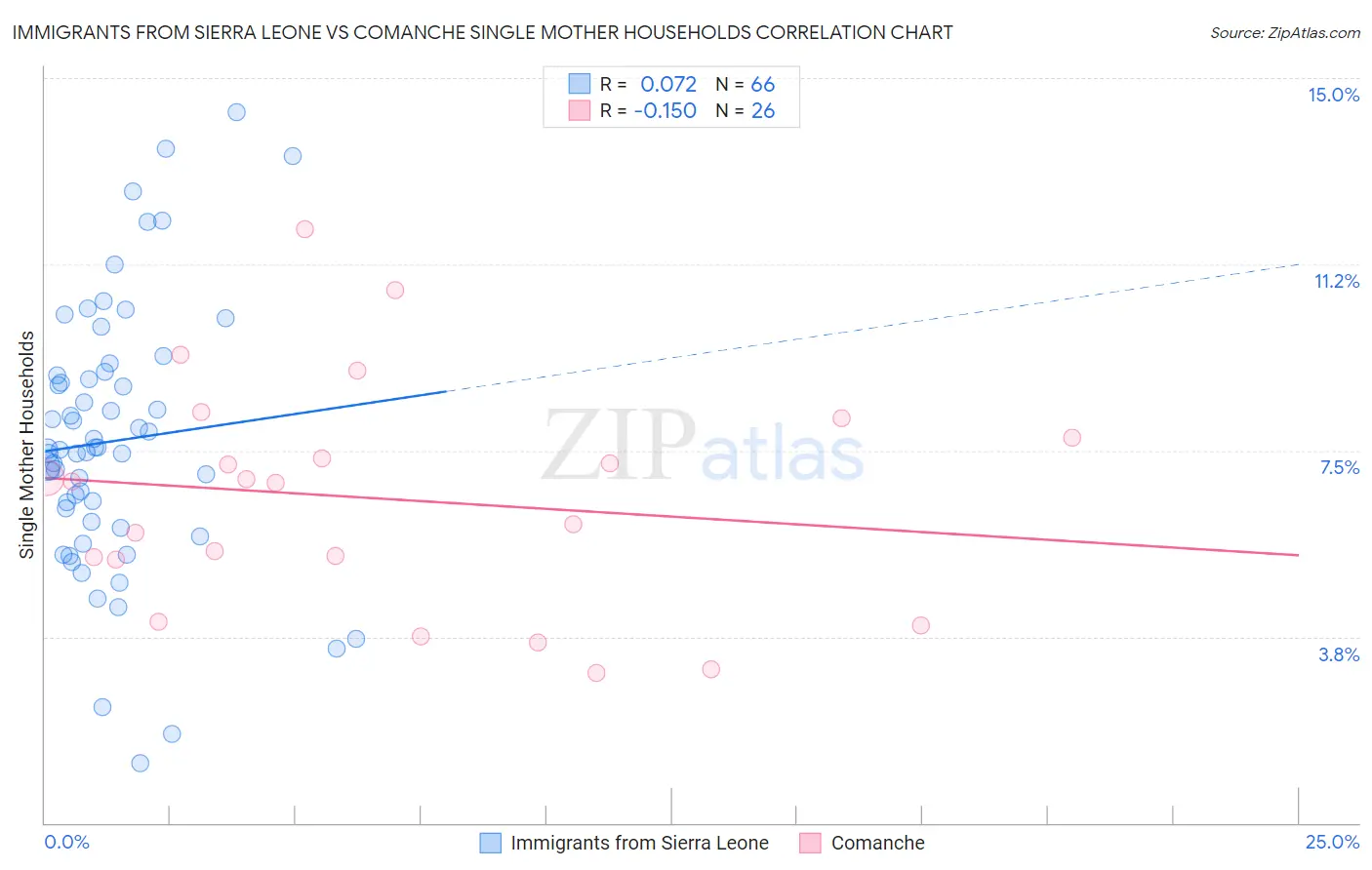 Immigrants from Sierra Leone vs Comanche Single Mother Households