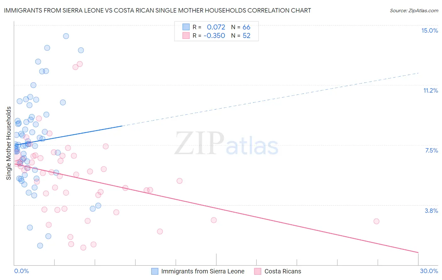 Immigrants from Sierra Leone vs Costa Rican Single Mother Households