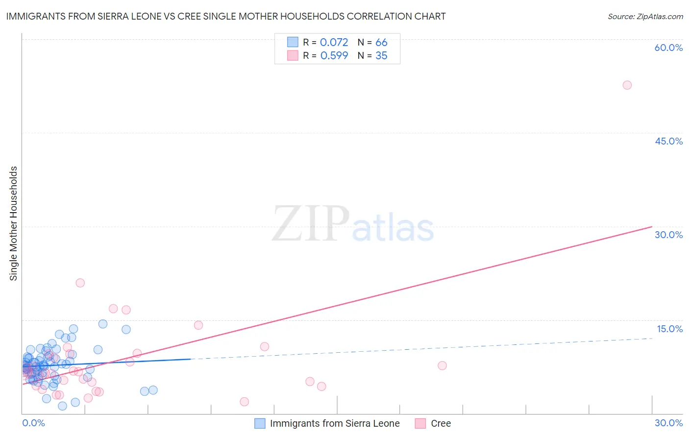 Immigrants from Sierra Leone vs Cree Single Mother Households