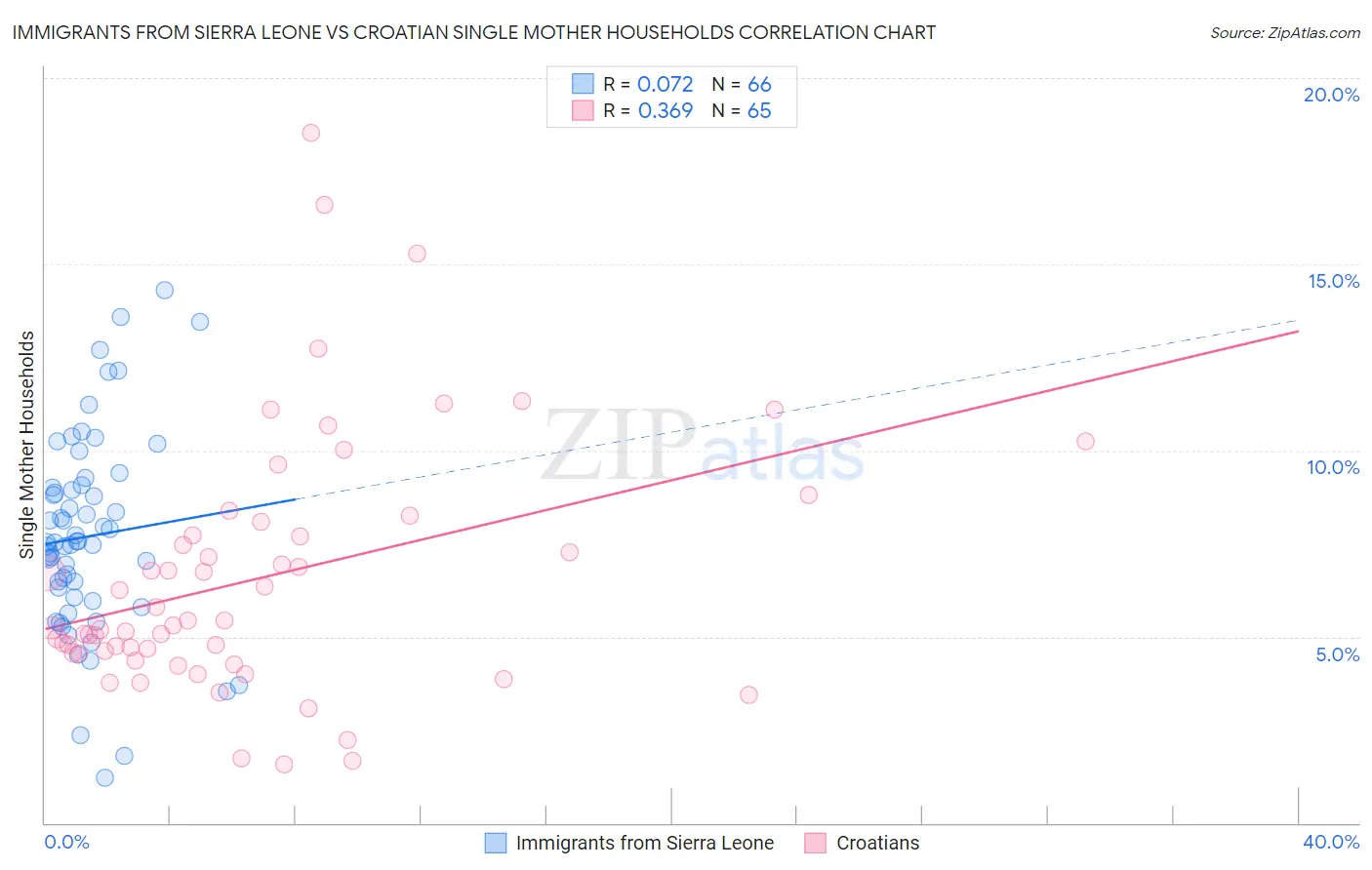Immigrants from Sierra Leone vs Croatian Single Mother Households