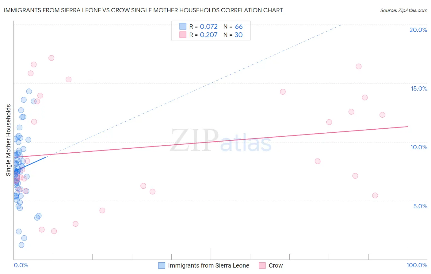 Immigrants from Sierra Leone vs Crow Single Mother Households