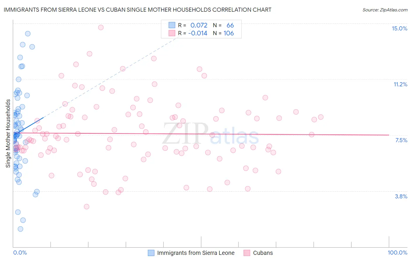 Immigrants from Sierra Leone vs Cuban Single Mother Households