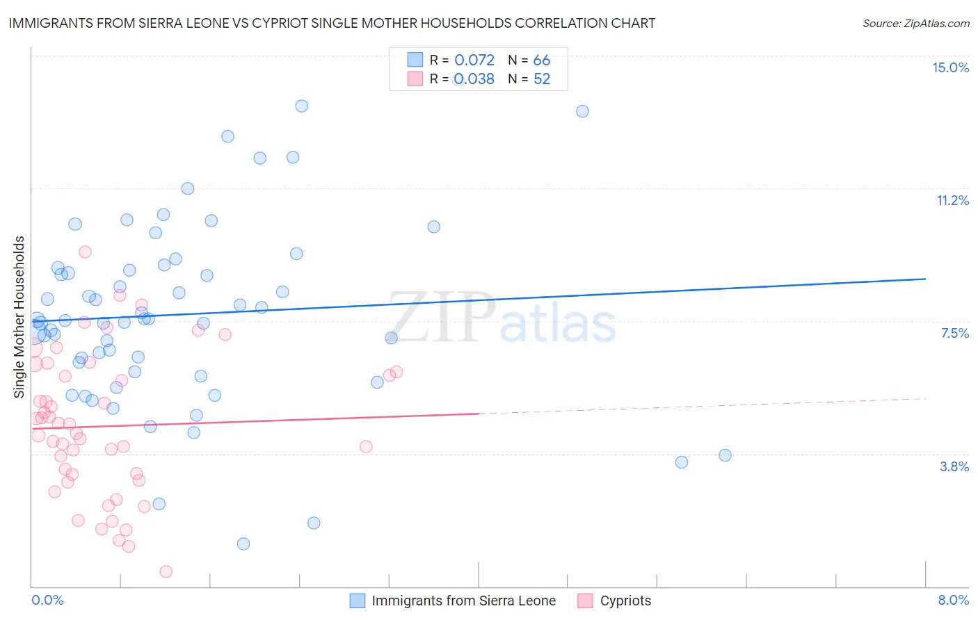 Immigrants from Sierra Leone vs Cypriot Single Mother Households