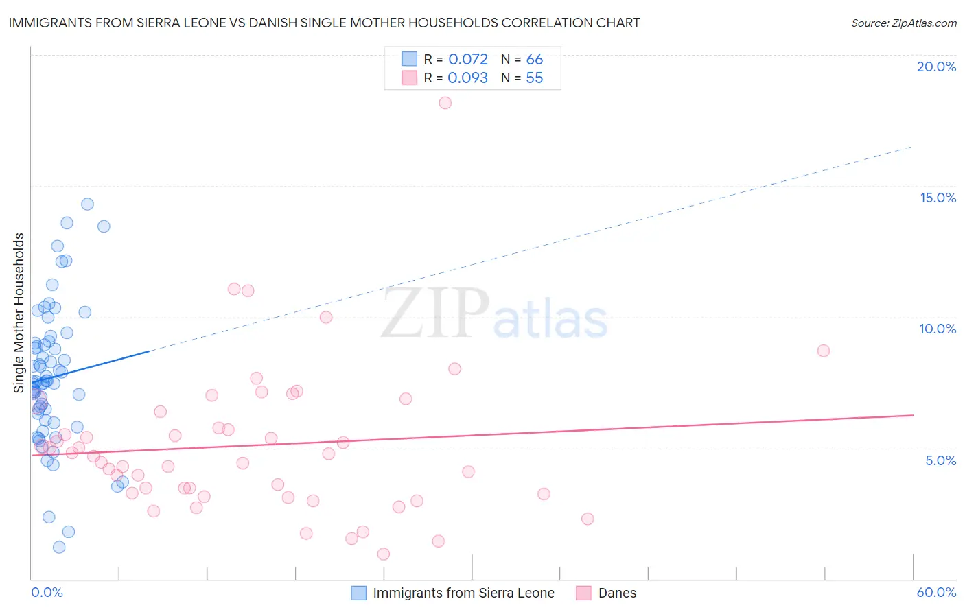 Immigrants from Sierra Leone vs Danish Single Mother Households
