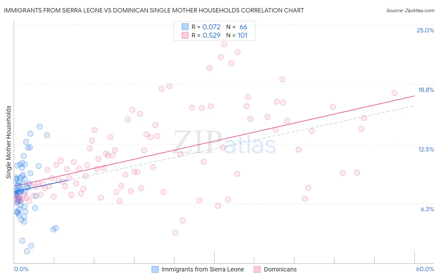 Immigrants from Sierra Leone vs Dominican Single Mother Households