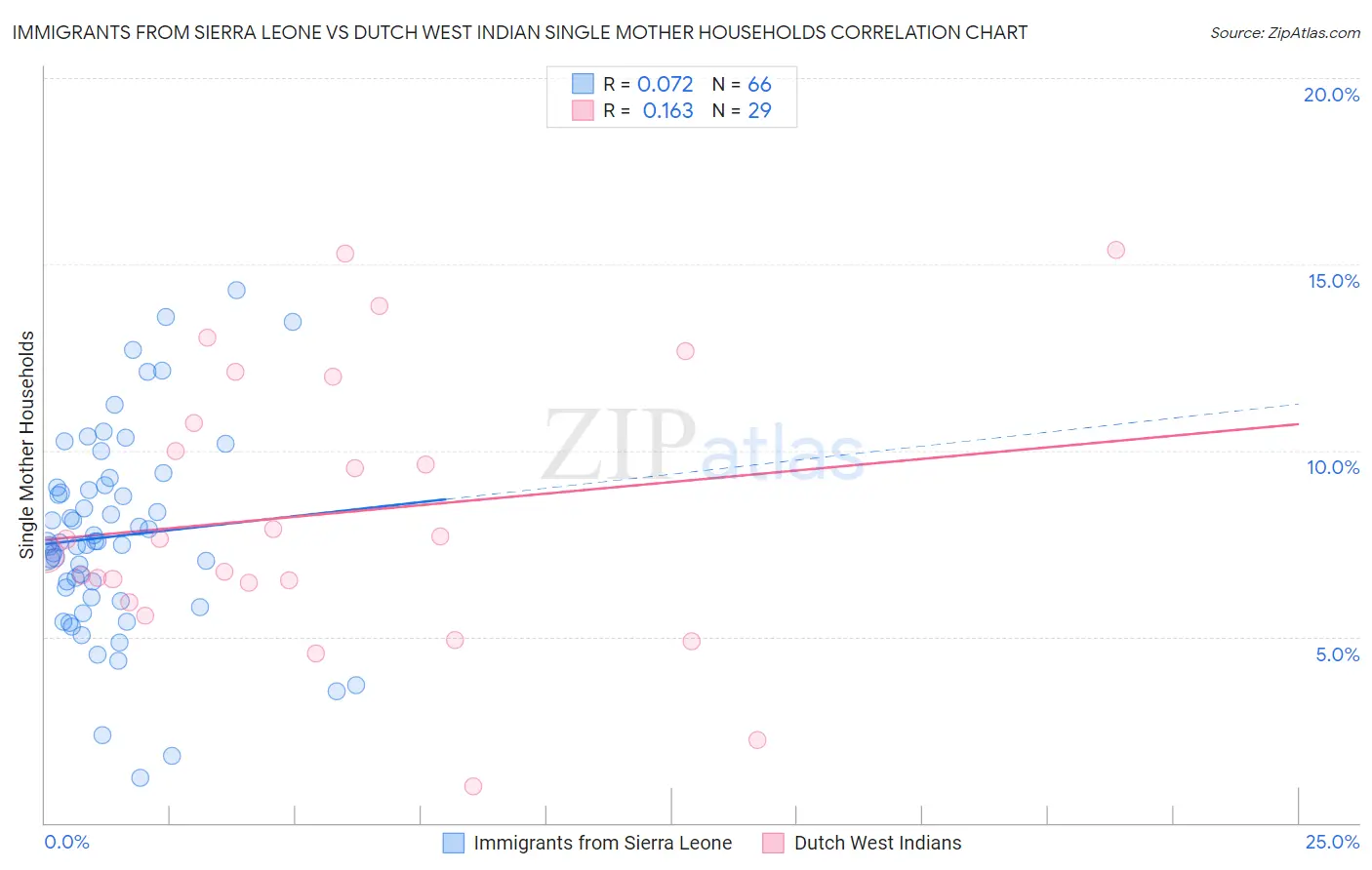 Immigrants from Sierra Leone vs Dutch West Indian Single Mother Households