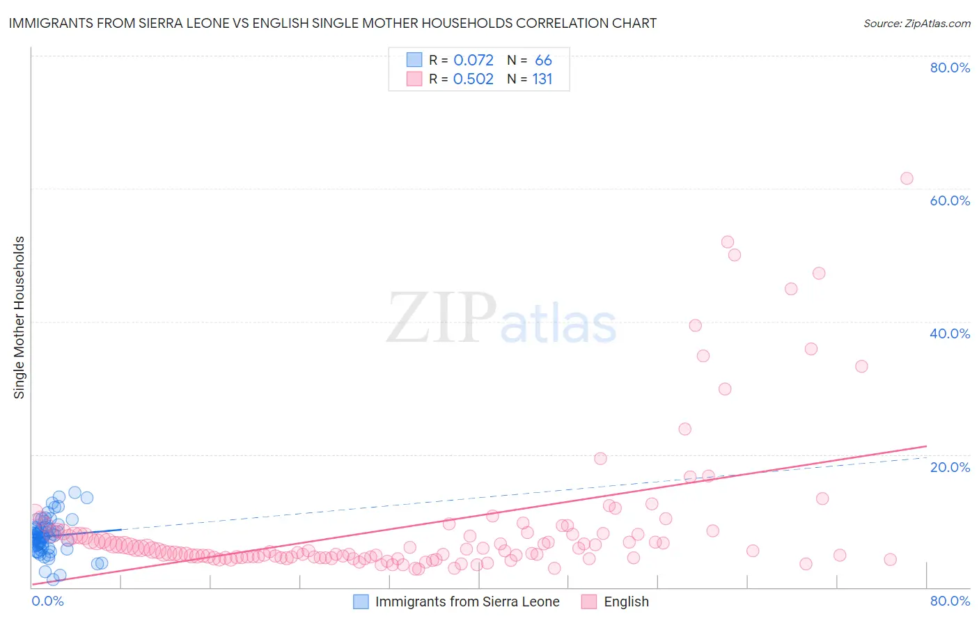 Immigrants from Sierra Leone vs English Single Mother Households