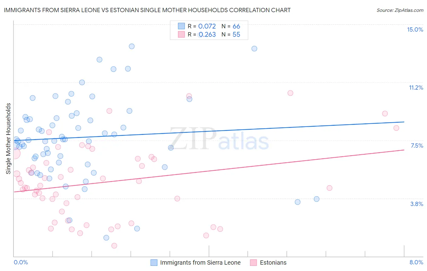 Immigrants from Sierra Leone vs Estonian Single Mother Households