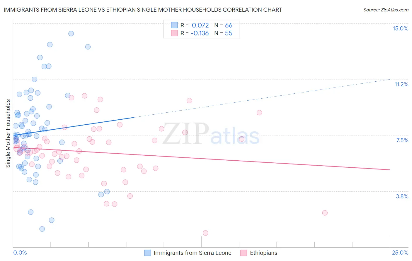 Immigrants from Sierra Leone vs Ethiopian Single Mother Households