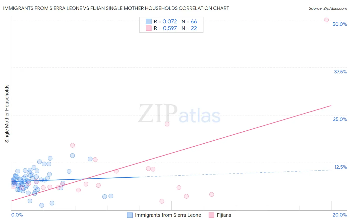 Immigrants from Sierra Leone vs Fijian Single Mother Households