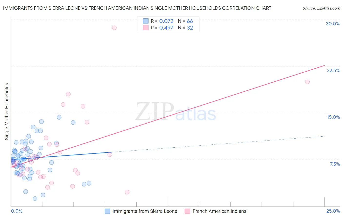 Immigrants from Sierra Leone vs French American Indian Single Mother Households