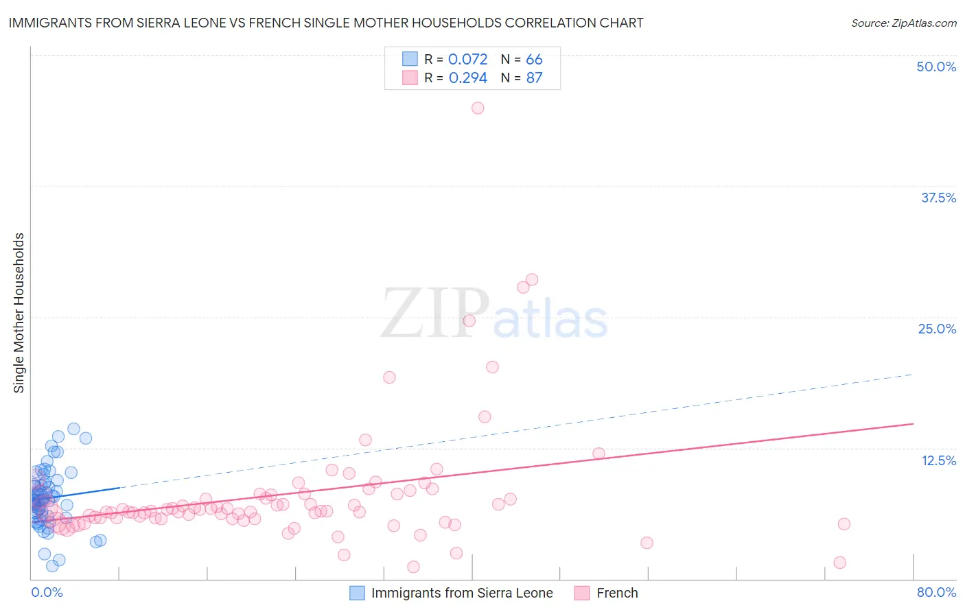Immigrants from Sierra Leone vs French Single Mother Households
