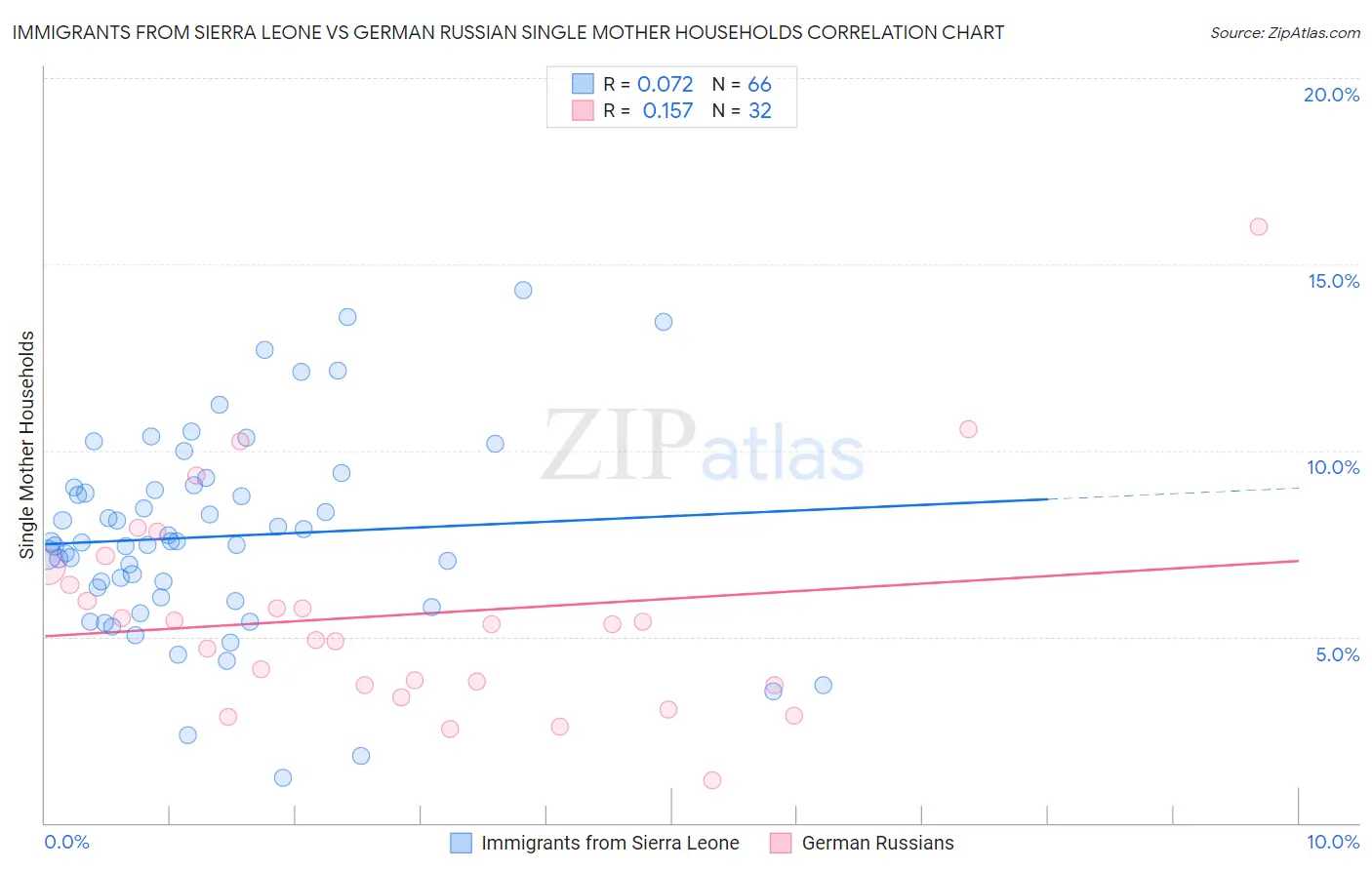 Immigrants from Sierra Leone vs German Russian Single Mother Households