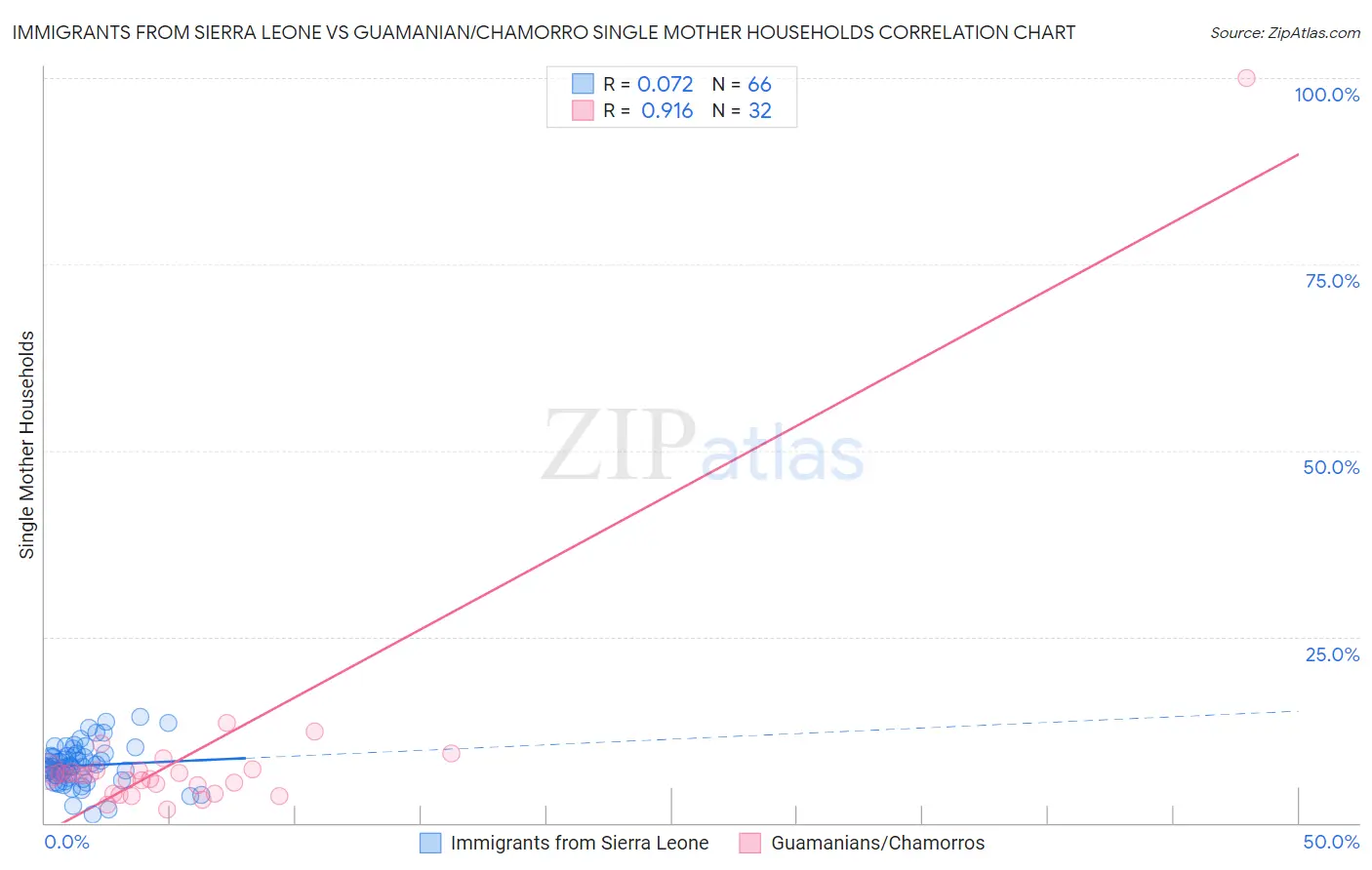 Immigrants from Sierra Leone vs Guamanian/Chamorro Single Mother Households