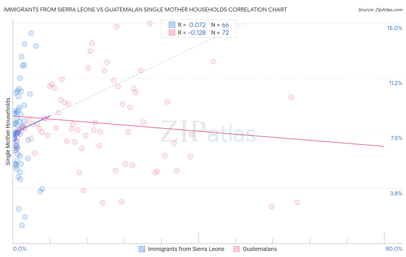 Immigrants from Sierra Leone vs Guatemalan Single Mother Households