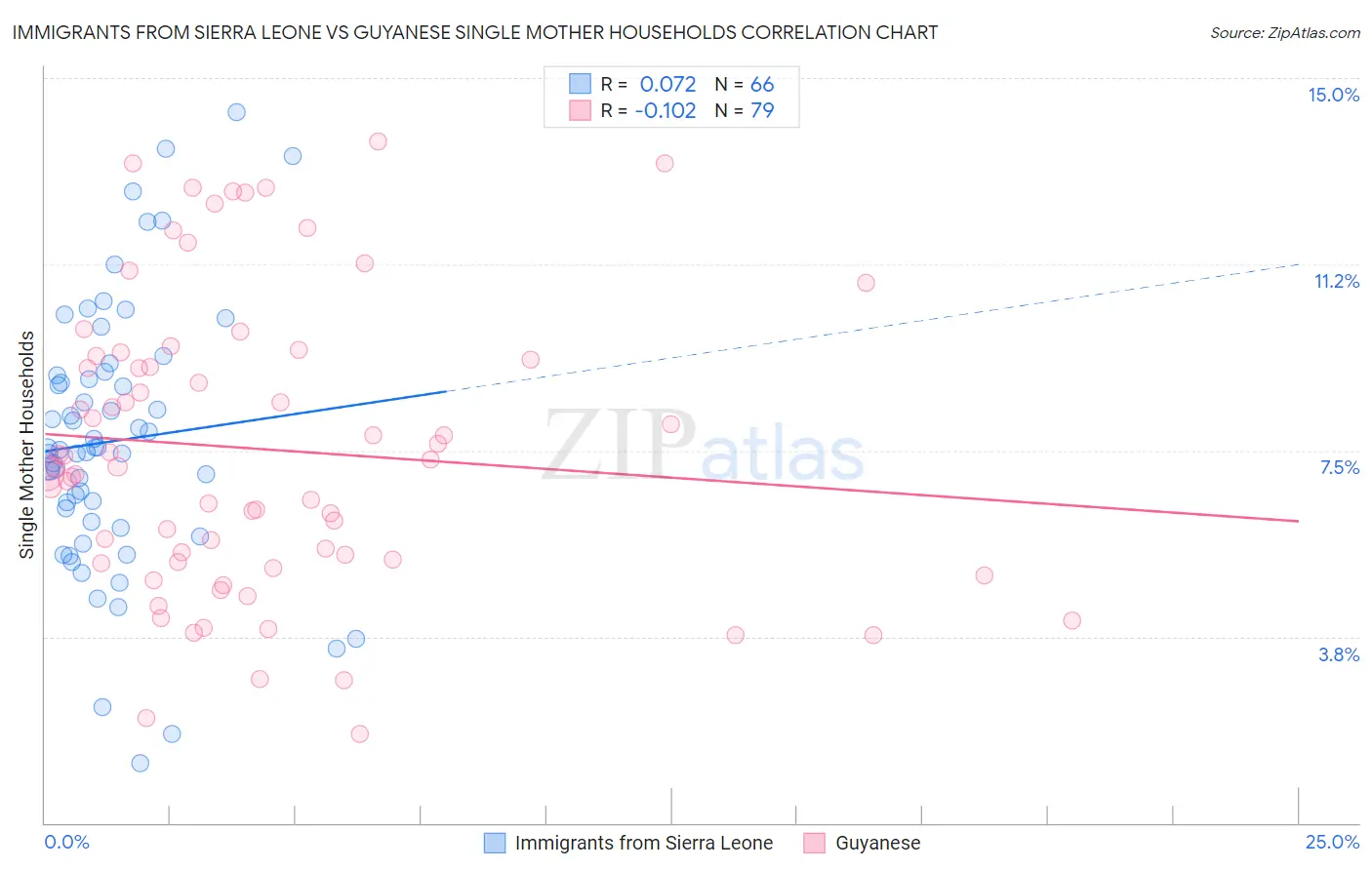 Immigrants from Sierra Leone vs Guyanese Single Mother Households