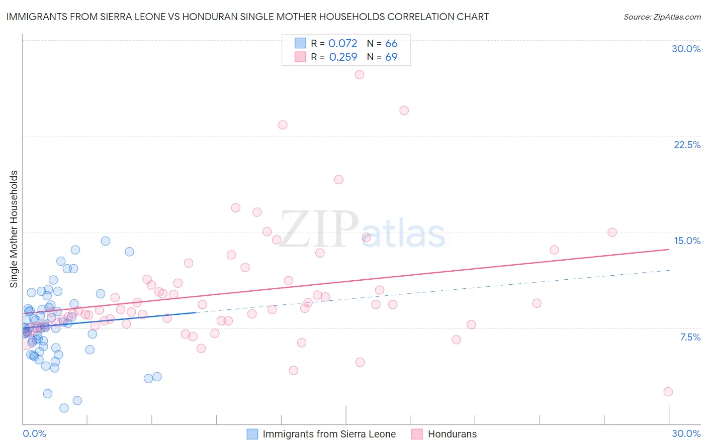 Immigrants from Sierra Leone vs Honduran Single Mother Households