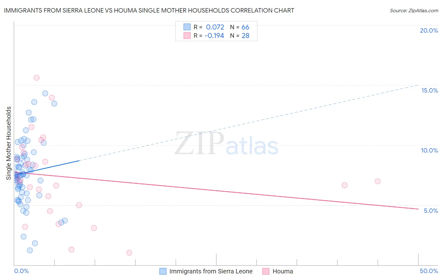 Immigrants from Sierra Leone vs Houma Single Mother Households