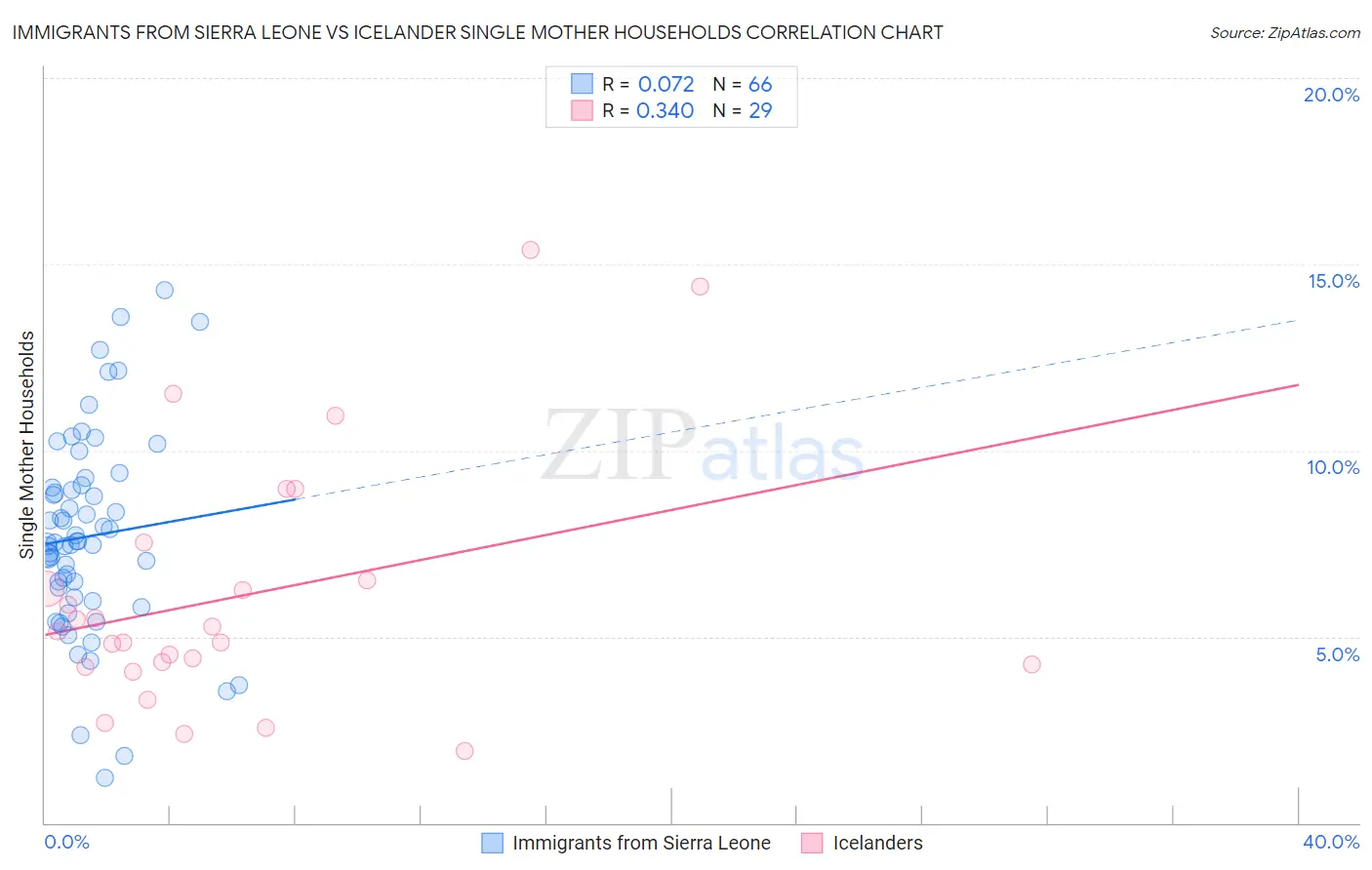 Immigrants from Sierra Leone vs Icelander Single Mother Households