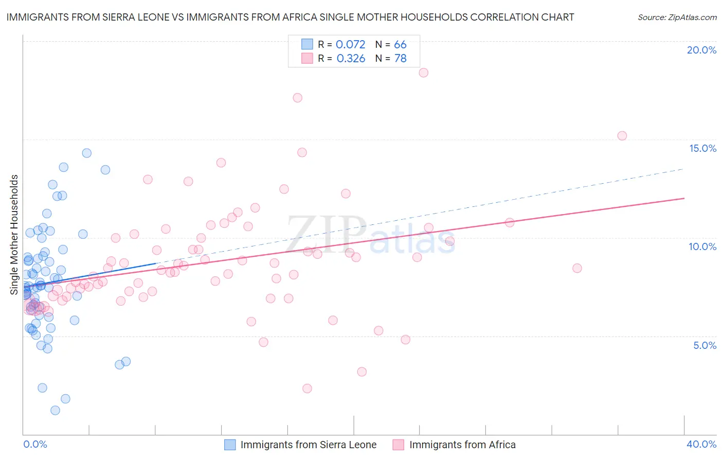 Immigrants from Sierra Leone vs Immigrants from Africa Single Mother Households