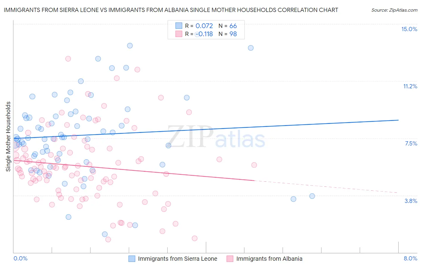 Immigrants from Sierra Leone vs Immigrants from Albania Single Mother Households