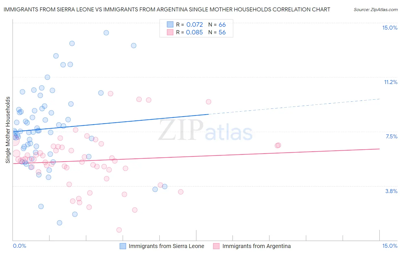 Immigrants from Sierra Leone vs Immigrants from Argentina Single Mother Households