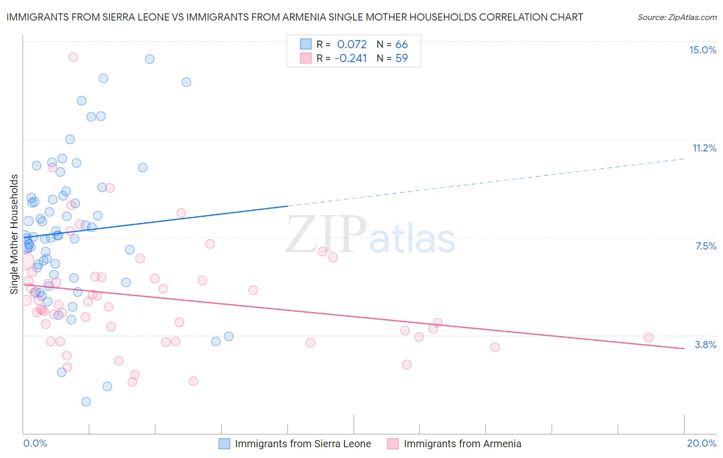 Immigrants from Sierra Leone vs Immigrants from Armenia Single Mother Households