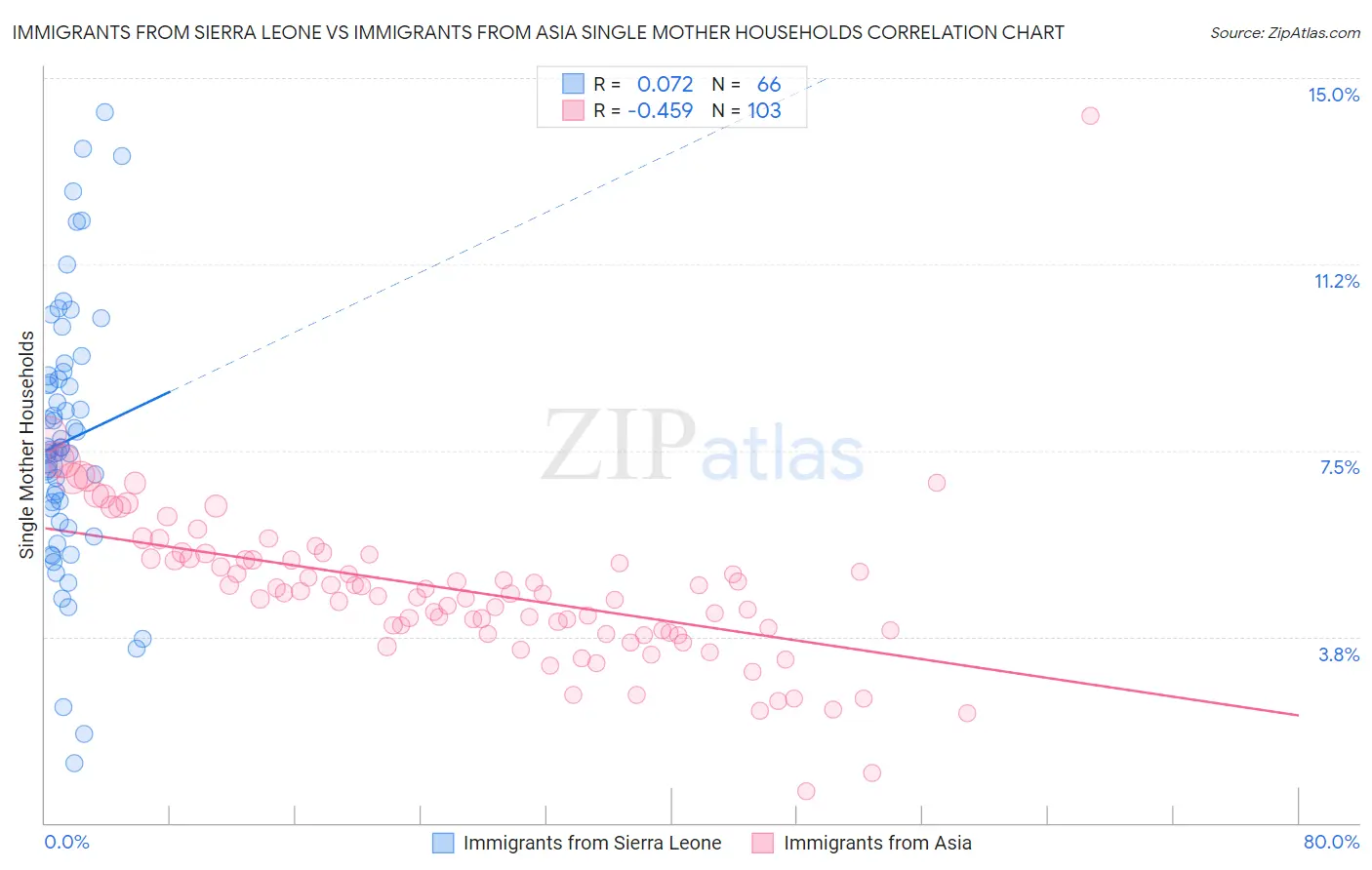 Immigrants from Sierra Leone vs Immigrants from Asia Single Mother Households