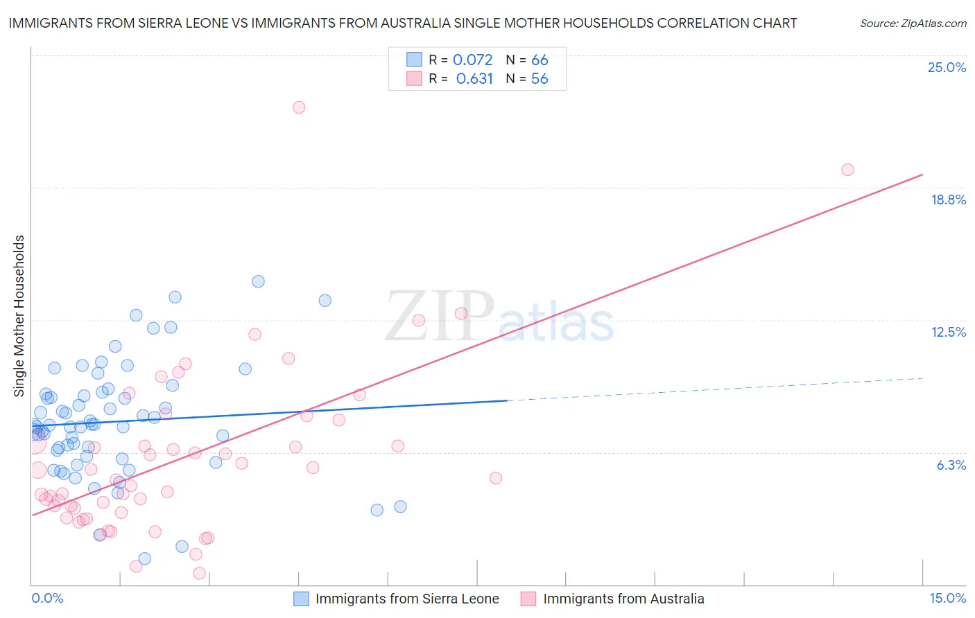 Immigrants from Sierra Leone vs Immigrants from Australia Single Mother Households